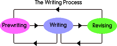 The Writing Process Diagram with arrows showing the interrelationships between prewriting, writing, and revising. 