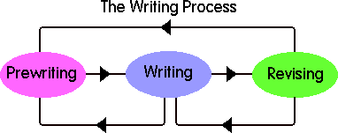 writing process prewriting